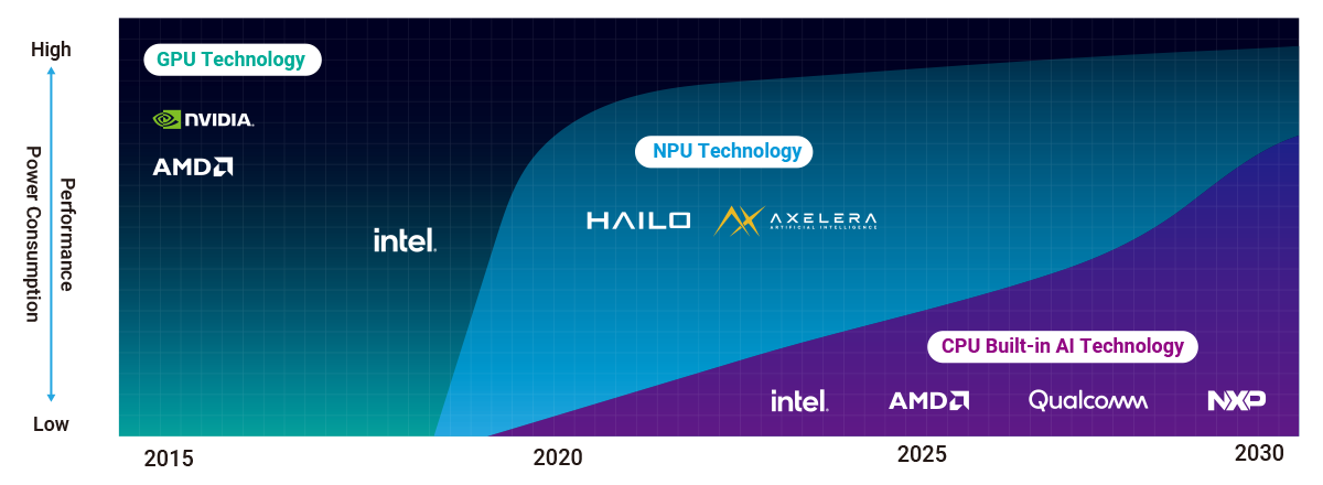 Edge AI application and advantage