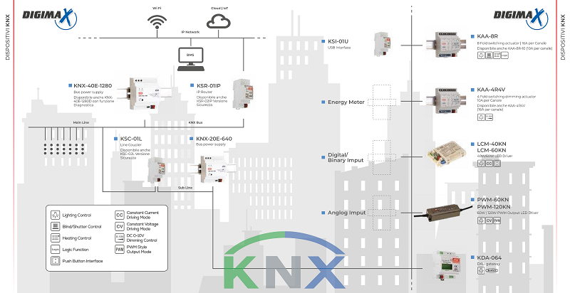 Prodotti KNX per applicazioni di domotica e smartbuilding