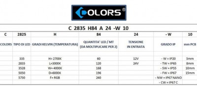How are the codes of the Strip LED Colors built?
